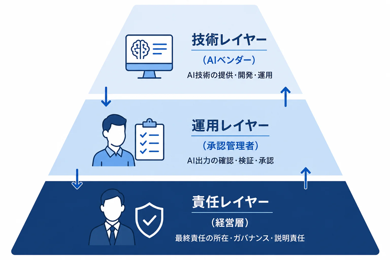 AI責任の三層構造:技術・運用・説明責任それぞれに担当者が必要