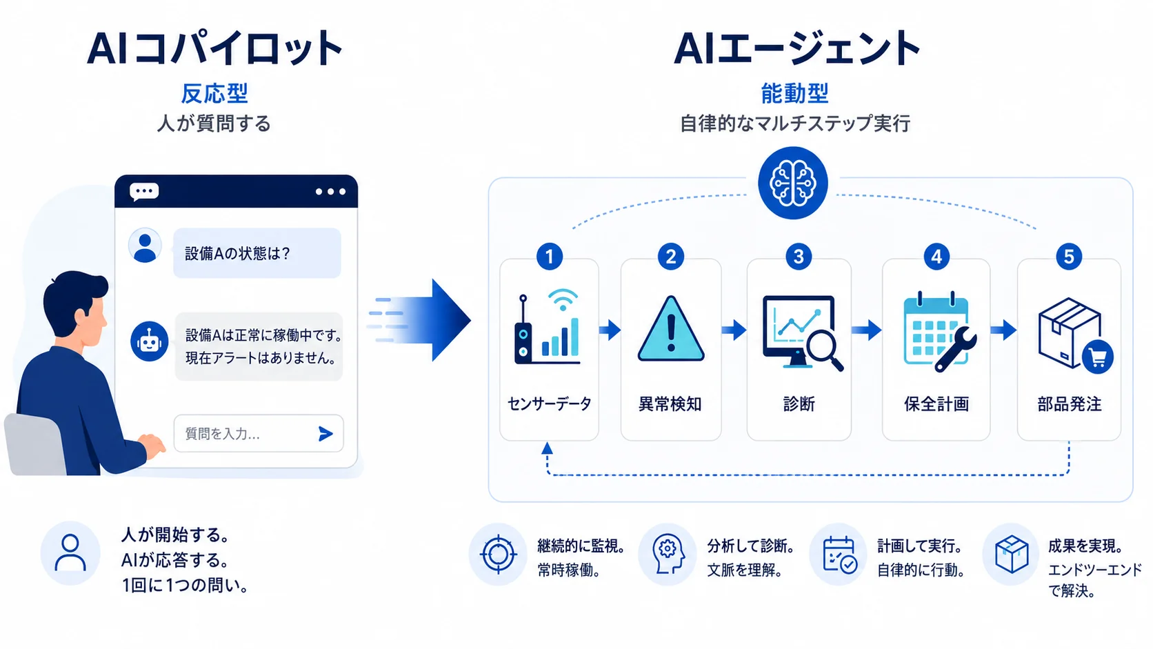 コパイロット（受動的）とAIエージェント（能動的）の違い。エージェントは複数工程を連続して自律実行する
