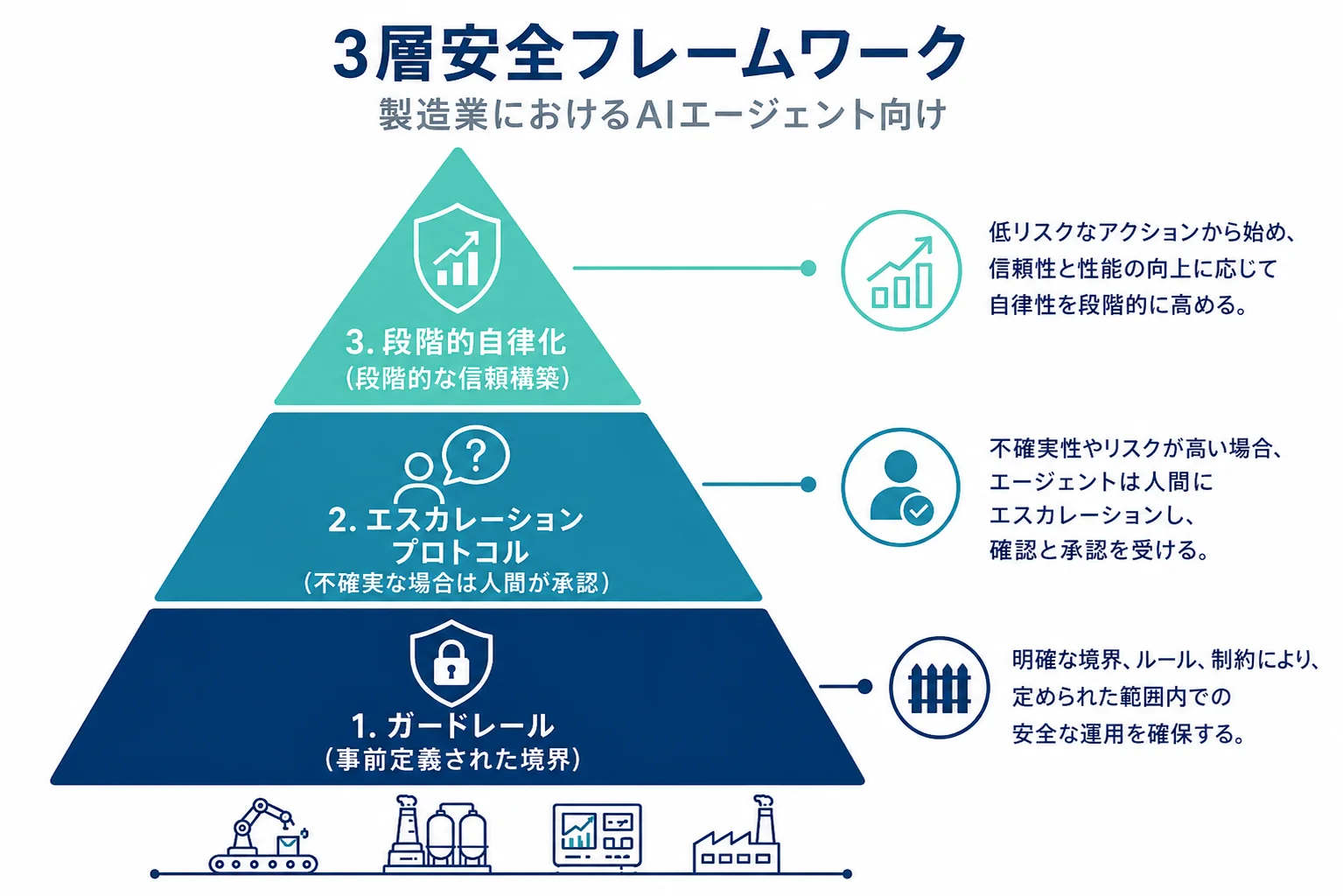 AIエージェントの安全設計3層構造。ガードレール・エスカレーション・段階的自律化を組み合わせることで現場の信頼を醸成する