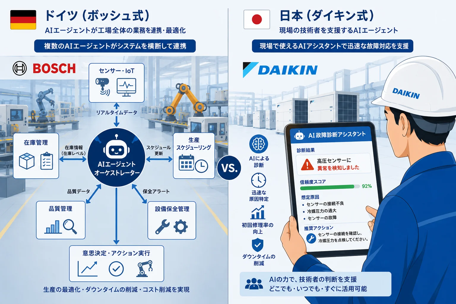 Bosch（左）とダイキン工業×日立（右）の事例比較。どちらもAI稼働の前にデータとプロセスの整備が先行した。