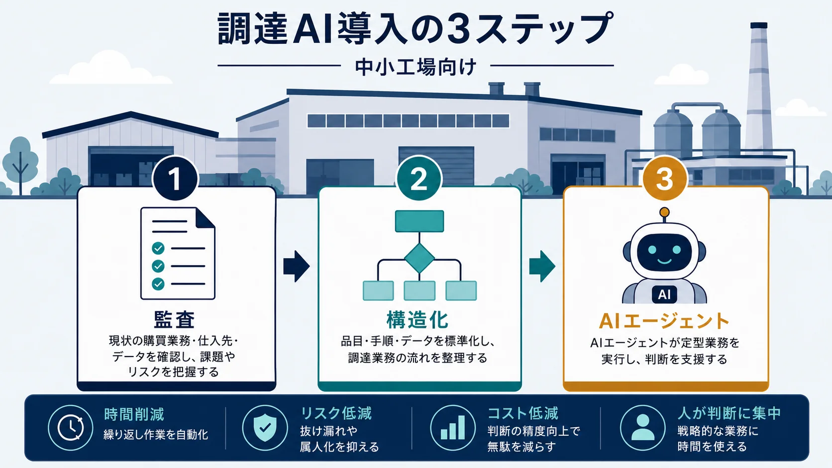 中小製造業における調達AI導入の3段階。第1・第2段階はAIなしでも実行できる