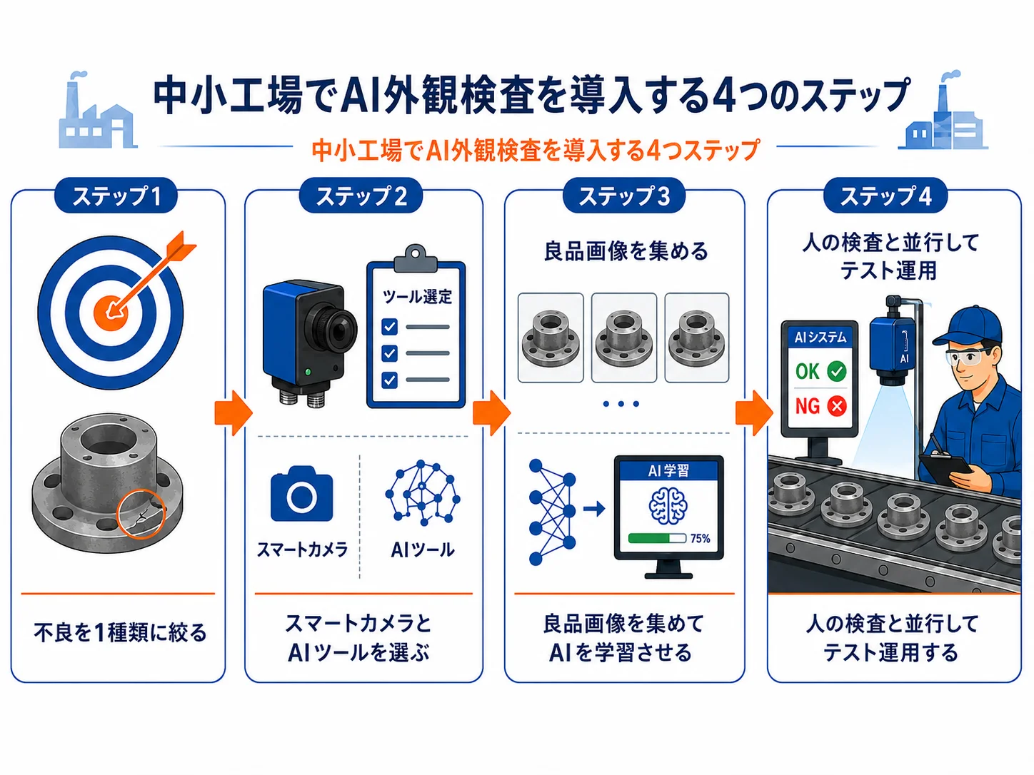 中小工場でのAI外観検査 導入4ステップ
