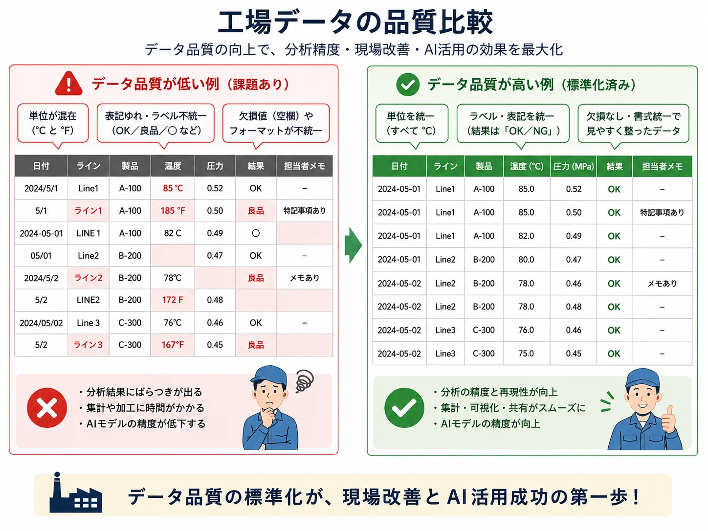 データ品質の「前」と「後」——統一されていないデータはAIに矛盾した教師信号を与える