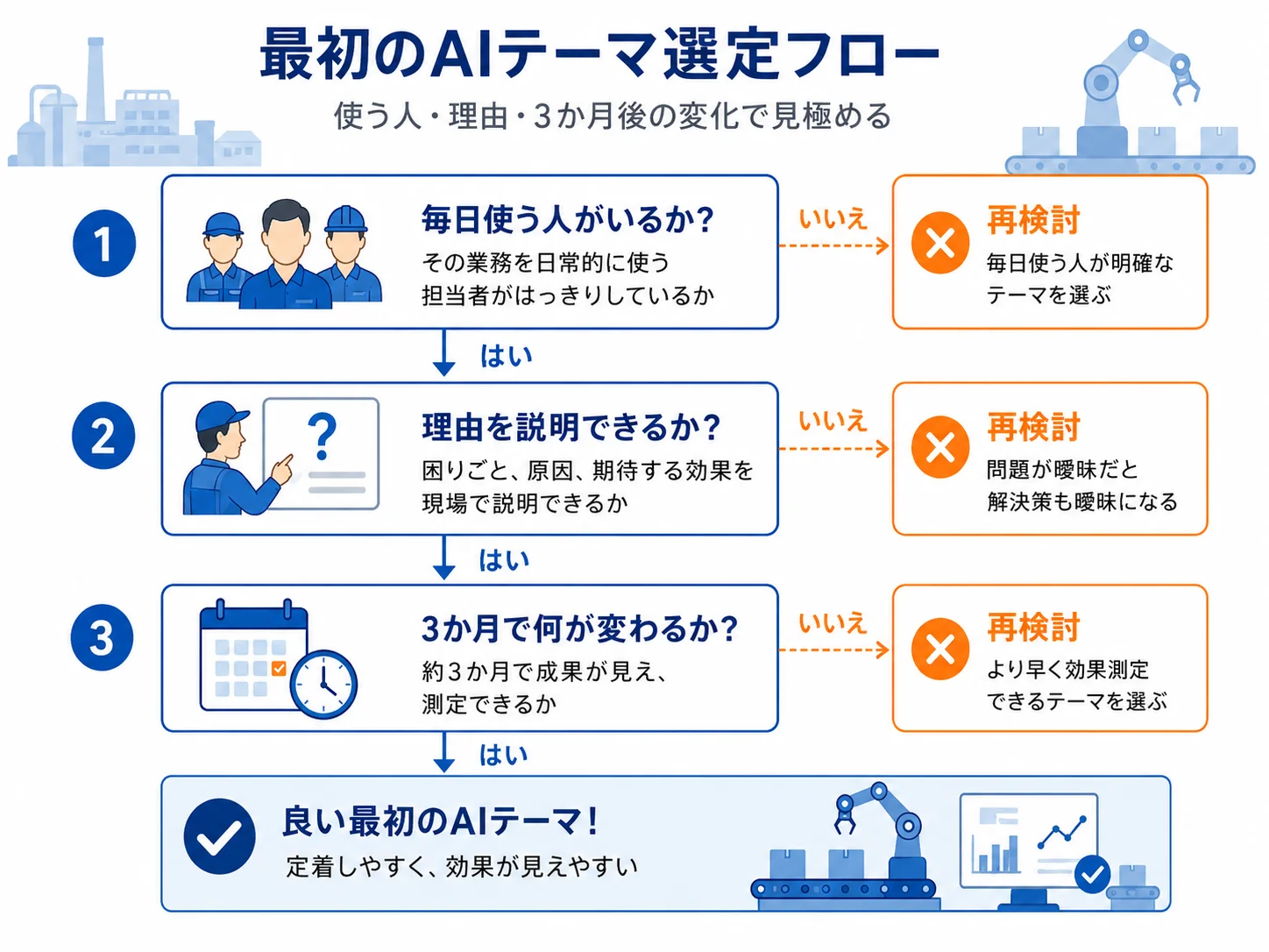 最初のAI案件を選ぶ3つの問い