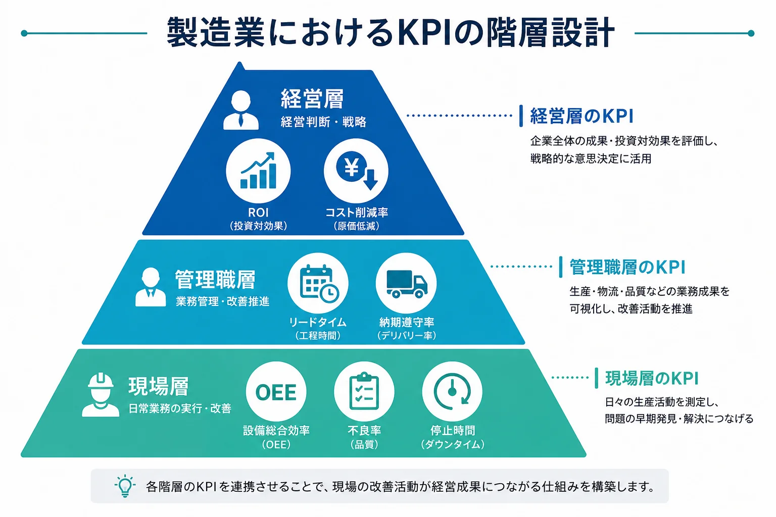 製造KPIの3層構造——現場・管理職・経営それぞれに設計が必要
