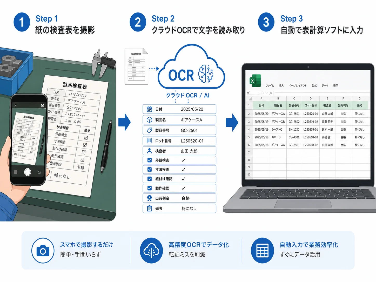 撮影→クラウドOCR→スプレッドシート自動転記の3ステップ