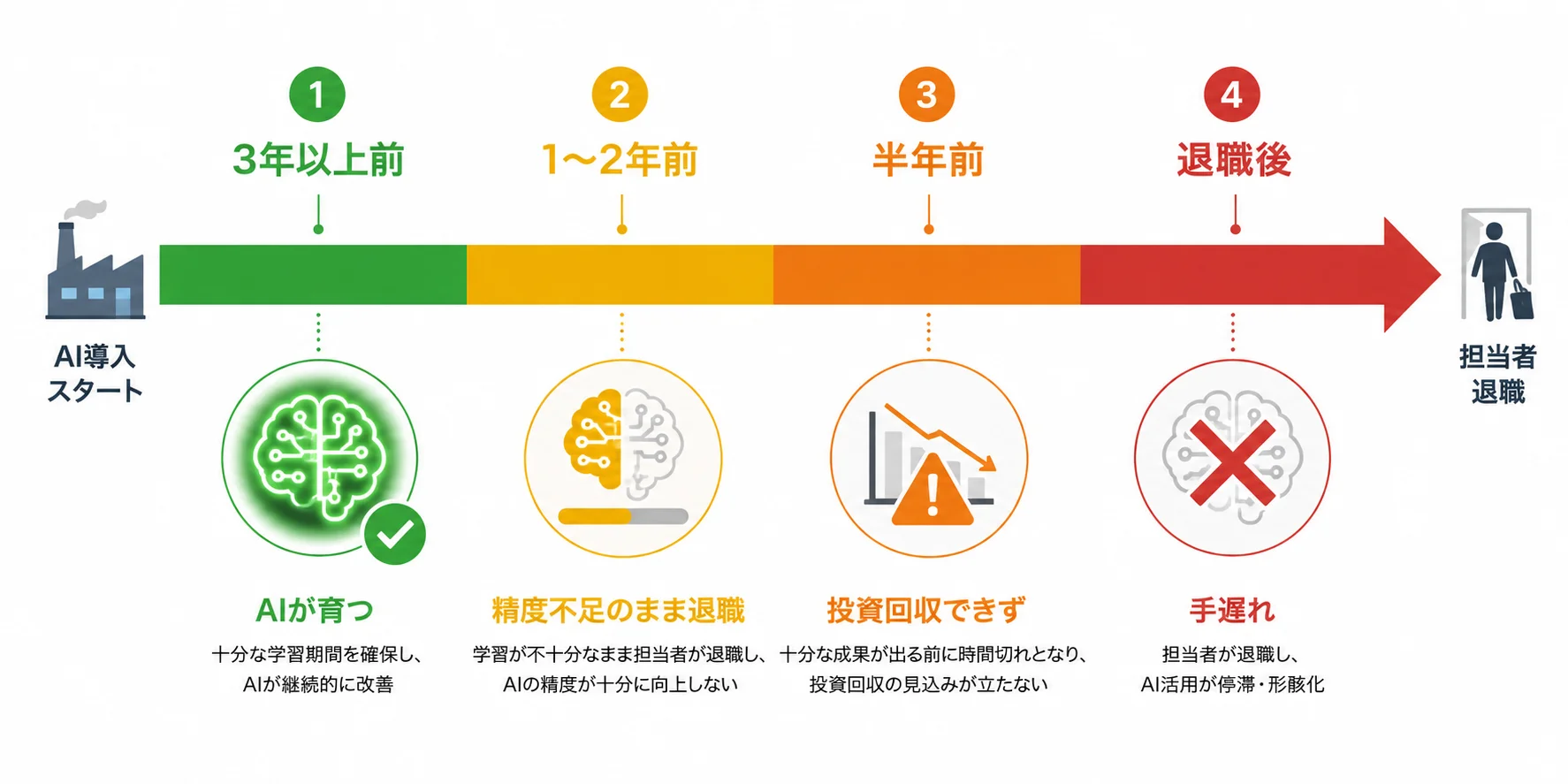 技能継承AIの費用対効果は、ベテランの退職までの残り期間によって決定的に変わる